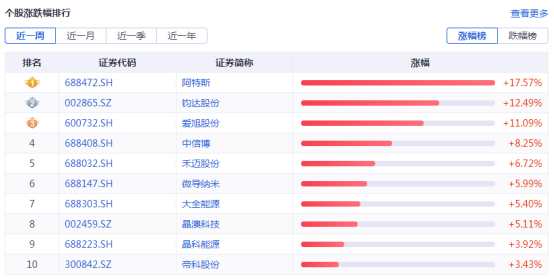 光伏周报：通威股份、隆基绿能等头部光伏企业再度宣布扩产