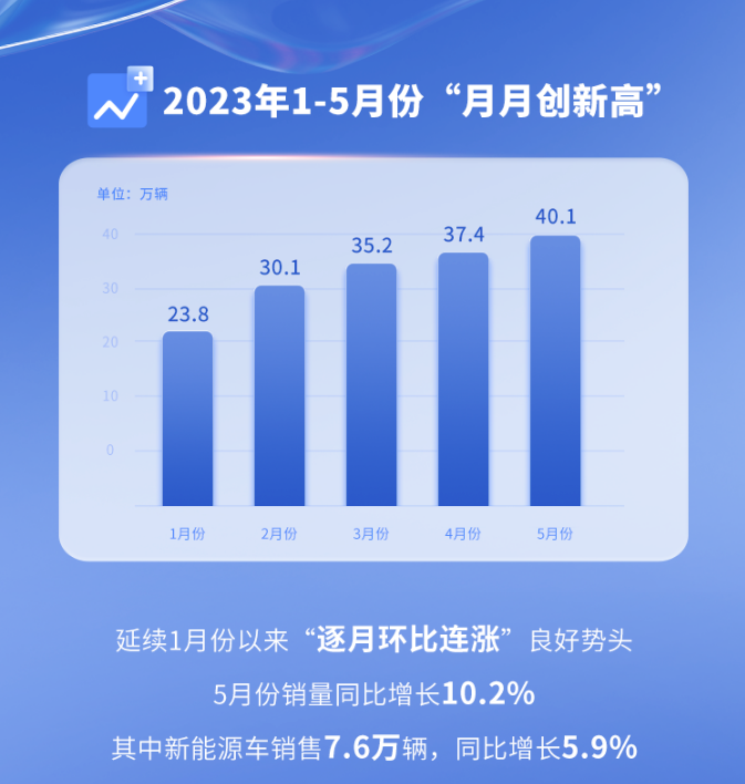 上汽集团5月销量40万辆 同比增长超10%