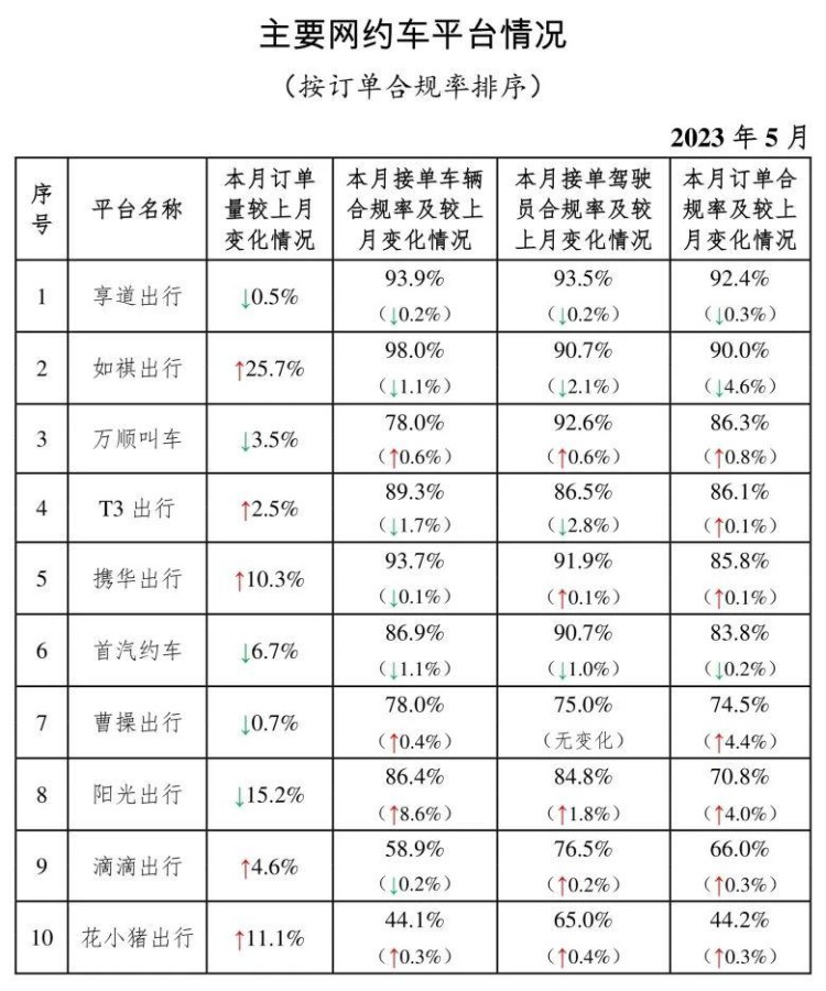 交通运输部公布5月份网约车行业数据