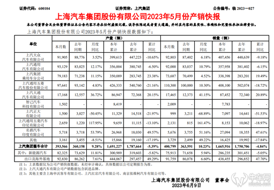 上汽集团5月整车销量新能源势头强劲