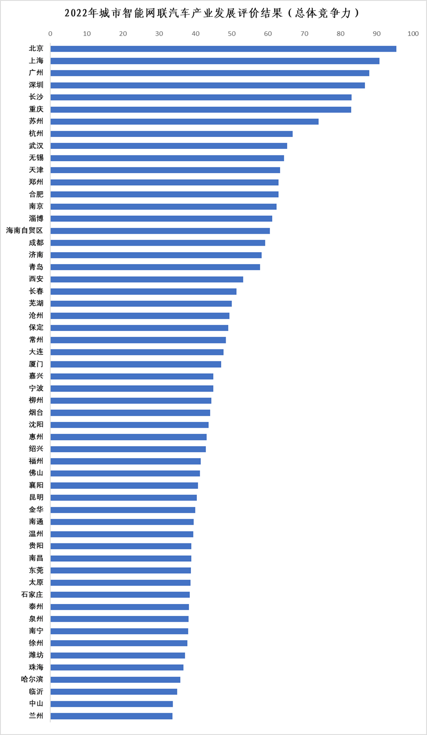 评价报告显示：城市智能网联汽车发展东部占优
