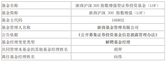 浙商基金向伟离任9只基金