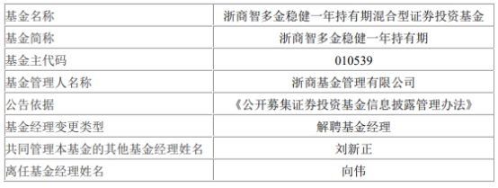 浙商基金向伟离任9只基金