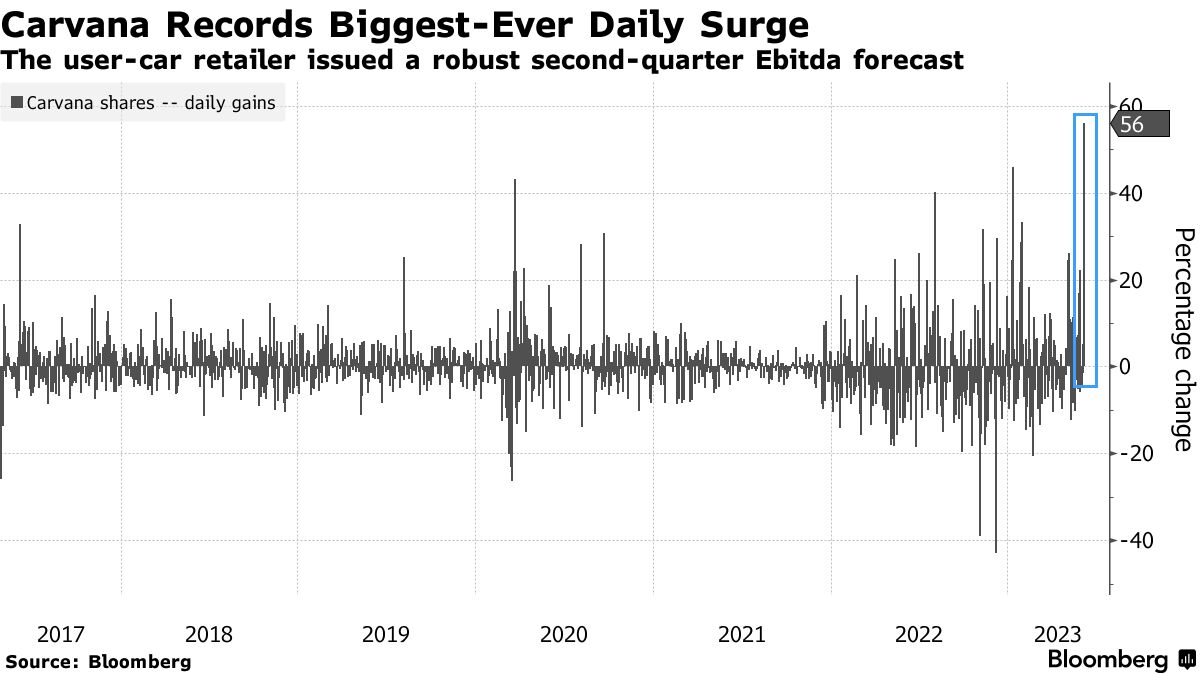 逼空大战重演？Carvana股价今年翻四倍 空头这波血亏！