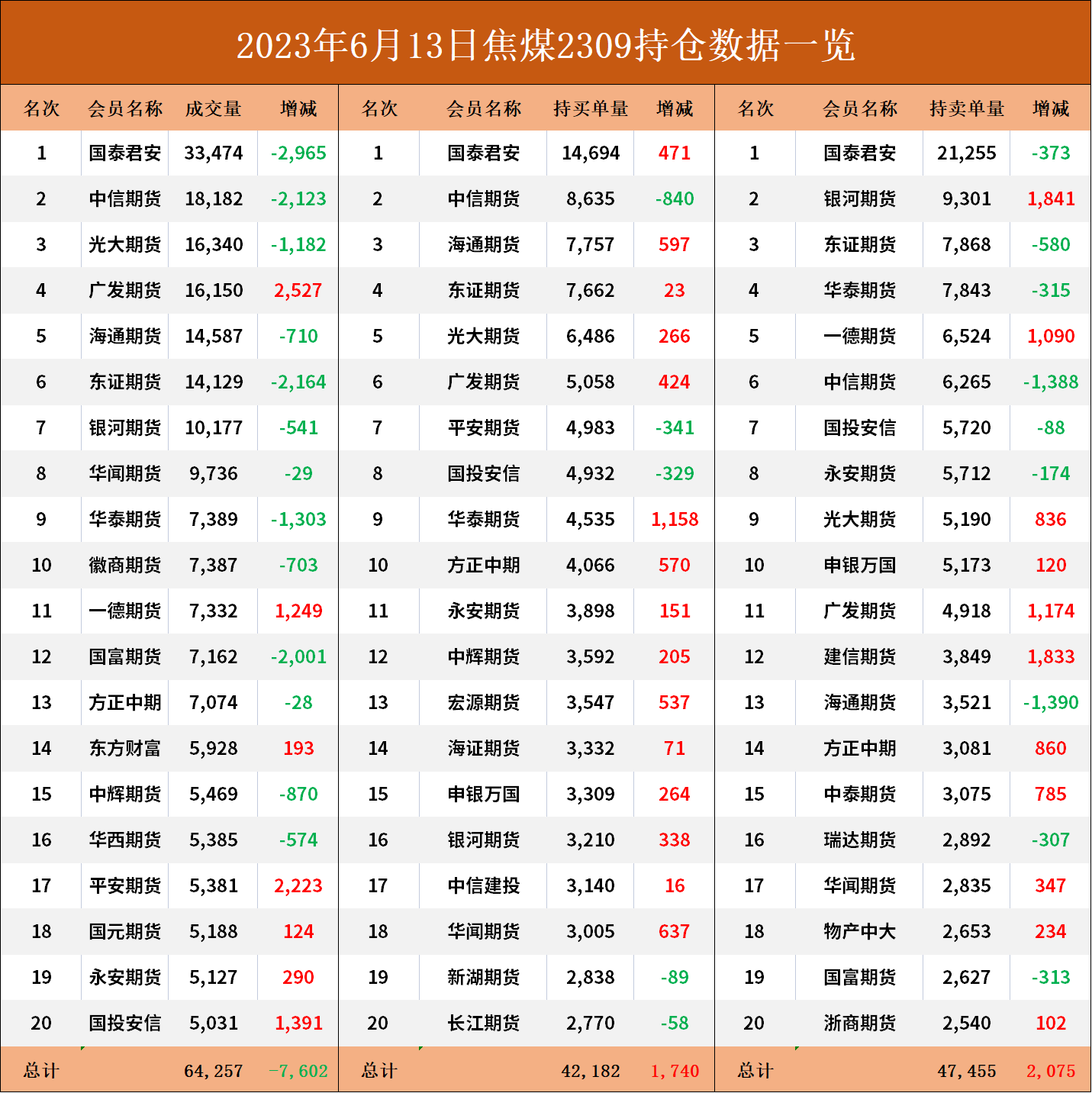 煤炭期货报告06.13：焦煤主力领涨期市，为何多家机构仍旧看空后市？