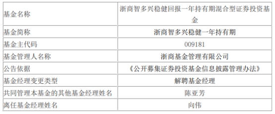 浙商基金向伟离任9只基金