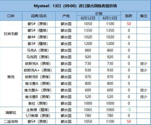 煤炭期货报告06.13：焦煤主力领涨期市，为何多家机构仍旧看空后市？