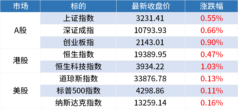 周一A股早餐汇：传华为大幅上调手机出货目标