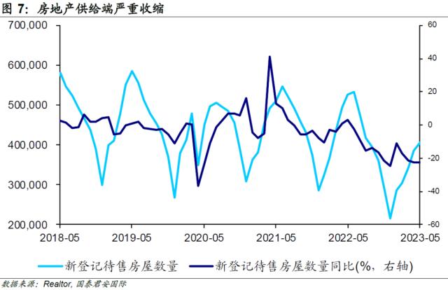 【国君国际宏观】美国：加息未结束，房价已回稳