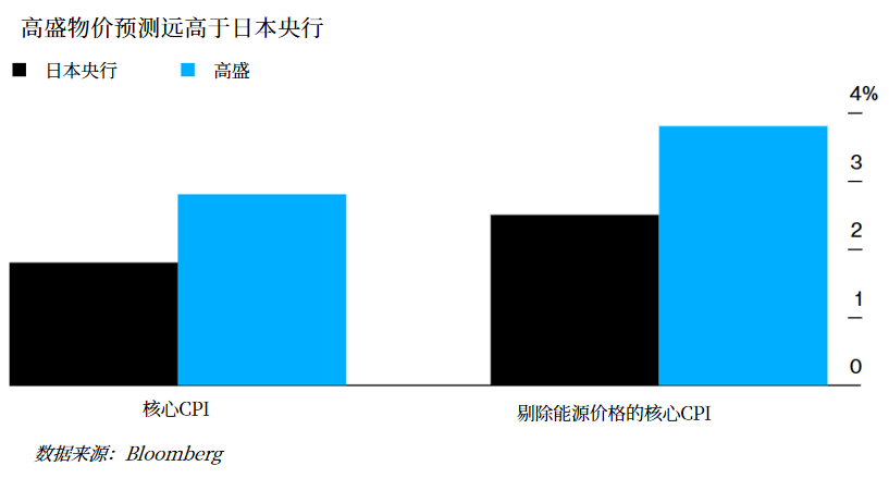 高盛上调日本通胀预期 7月将迎来政策转向？