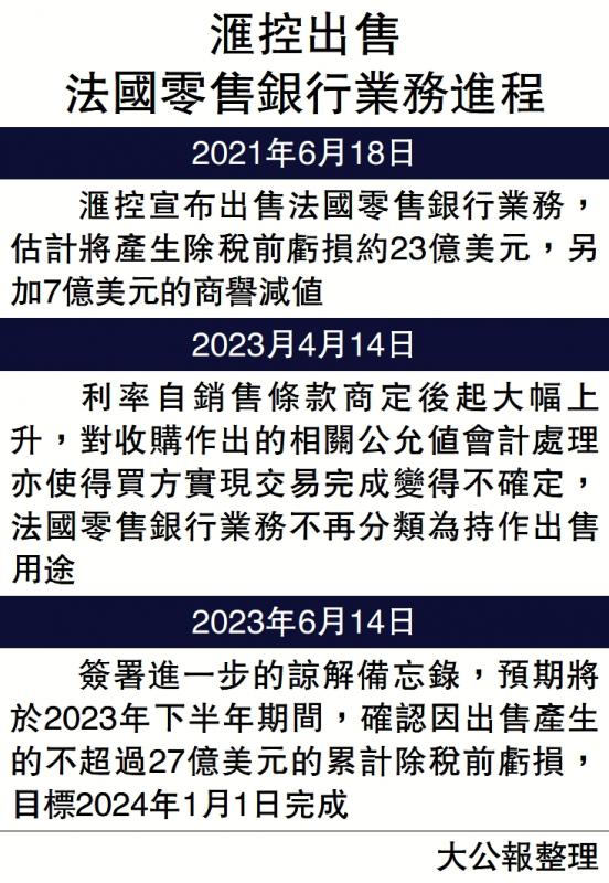 滙控售法零售银行业务 亏损增至211亿