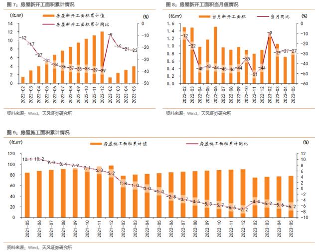 天风·房地产 | 缓慢恢复，仍具支撑——统计局 5 月数据点评