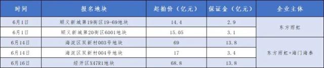 房地产又香了？防水建材龙头进京“抢地”