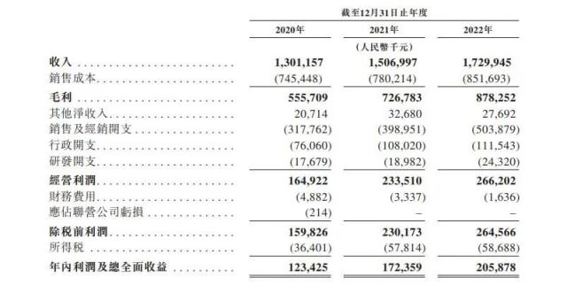 燕之屋三闯港交所！三年给燕窝做广告花超8亿，研发却仅约6000万