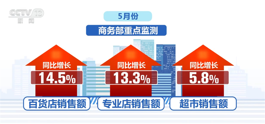 数据里看亮点 一系列举措推动消费市场继续回升向好