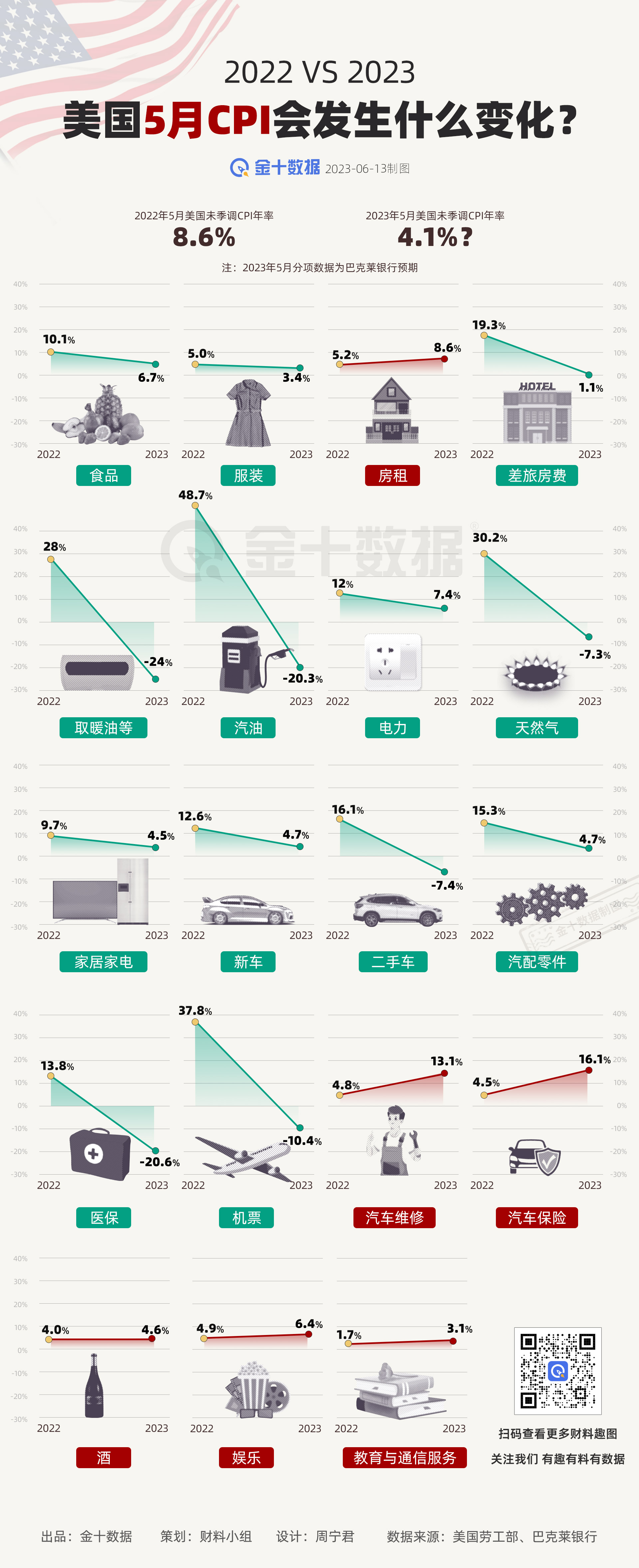 从8.6%到4.1%？美国CPI一年内能变化多少丨财料