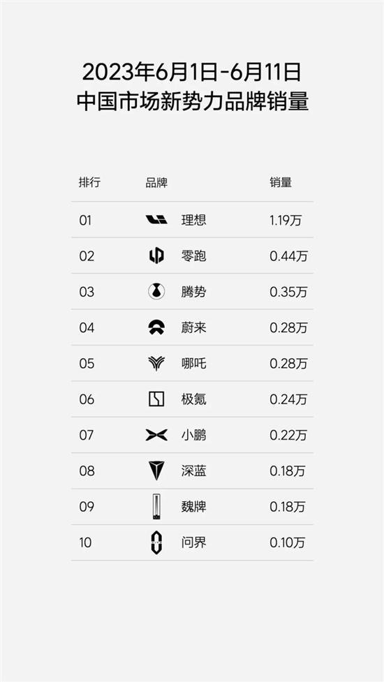 理想周销量达0.84万辆 有信心明年超过BBA