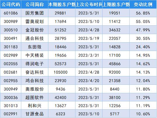 最新筹码变动股名单出炉，国芳集团股东户数增加56.85%！