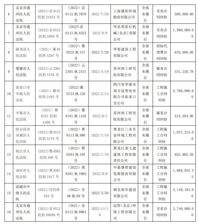 启迪环境成“老赖”，什么情况？