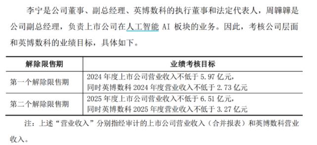 5倍AI牛股股权激励刷屏！两年业绩增长不到10%？