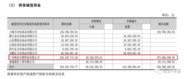 财报企事录｜“蜡烛大王”创上市以来最大亏损，“美丽”赛道竞跑者青岛金王止损进行时