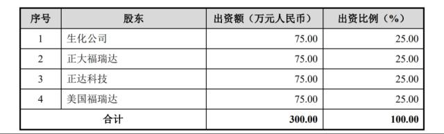 地产公司变身美妆公司，福瑞达正面刚华熙生物