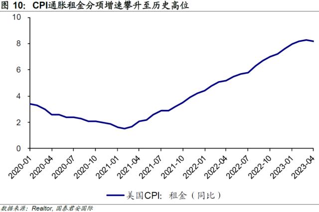 【国君国际宏观】美国：加息未结束，房价已回稳