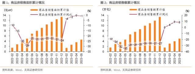 天风·房地产 | 缓慢恢复，仍具支撑——统计局 5 月数据点评