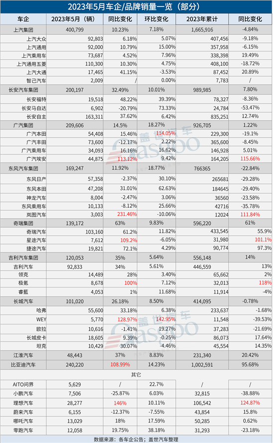 30家车企5月销量一览：比亚迪狂卖24万