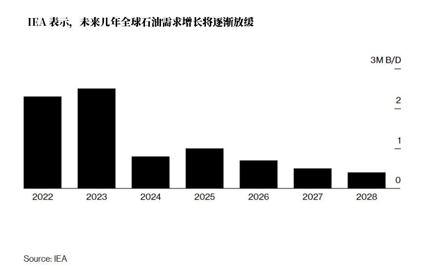 石油需求大滑坡要来了？IEA：峰值已迫在眉睫！