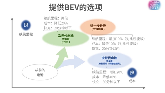 以电池和氢能驱动未来,丰田加速次世代技术投入市场