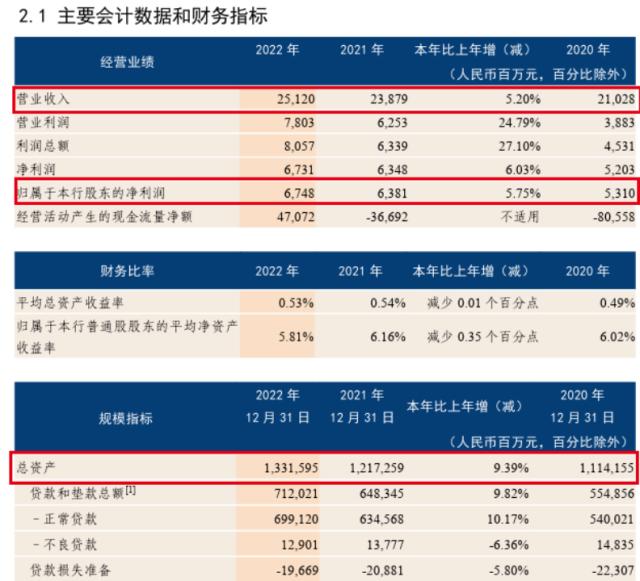 1.3万亿银行大消息！董事长获批