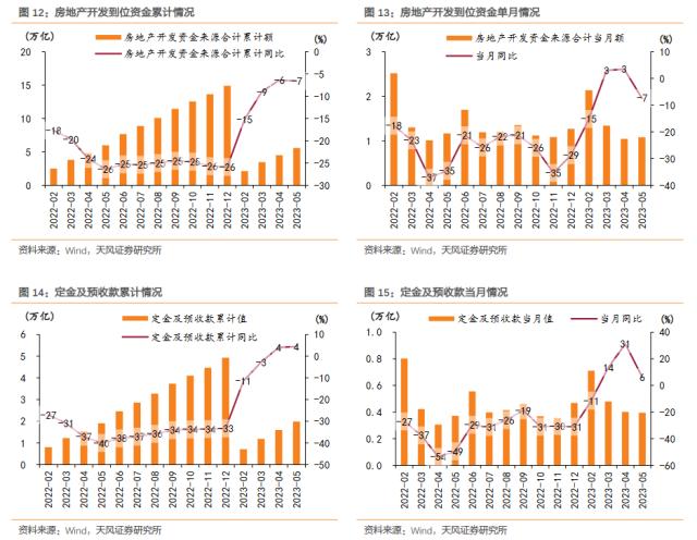 天风·房地产 | 缓慢恢复，仍具支撑——统计局 5 月数据点评