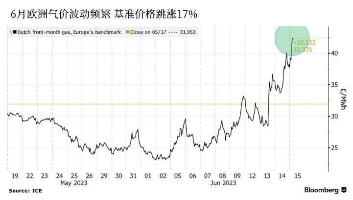 欧洲天然气刚跌完又涨了 出了什么幺蛾子？