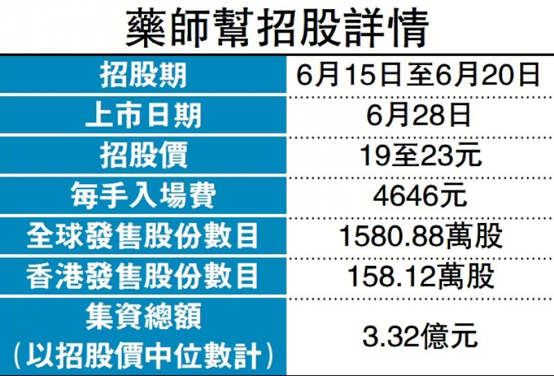 新股集资-药师帮今招股 入场费4646元