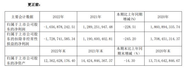 商誉减值29.4亿！