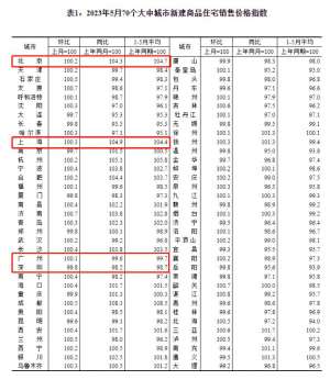 5月70城房价出炉：业主降价恐慌性抛售现象常见、低总价二手房愈加畅销