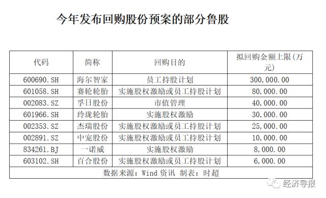 回购！这些山东上市公司出手了，透露什么信号？