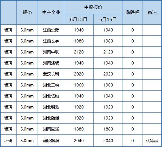 玻璃期货报告06.16：需求缺乏强劲支撑，玻璃持续走低