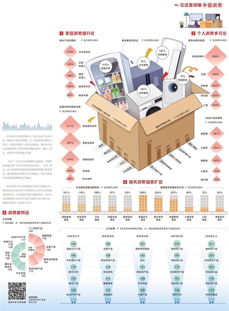 经济日报携手京东发布数据——“618”释放消费潜力