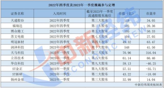 半月浮盈1.75亿元背后，“牛散”魏巍布局哪些股？