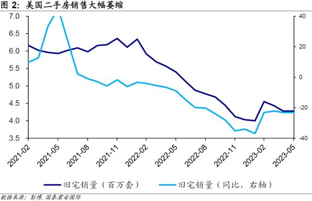 【国君国际宏观】美国：加息未结束，房价已回稳