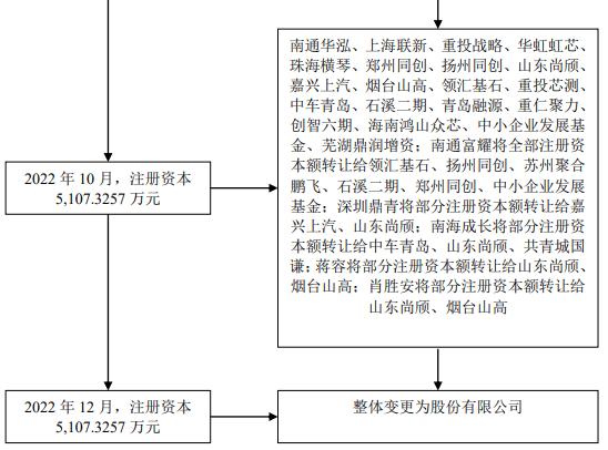 尚阳通IPO：客户涉及“比特币”，部分股东或属突击入股