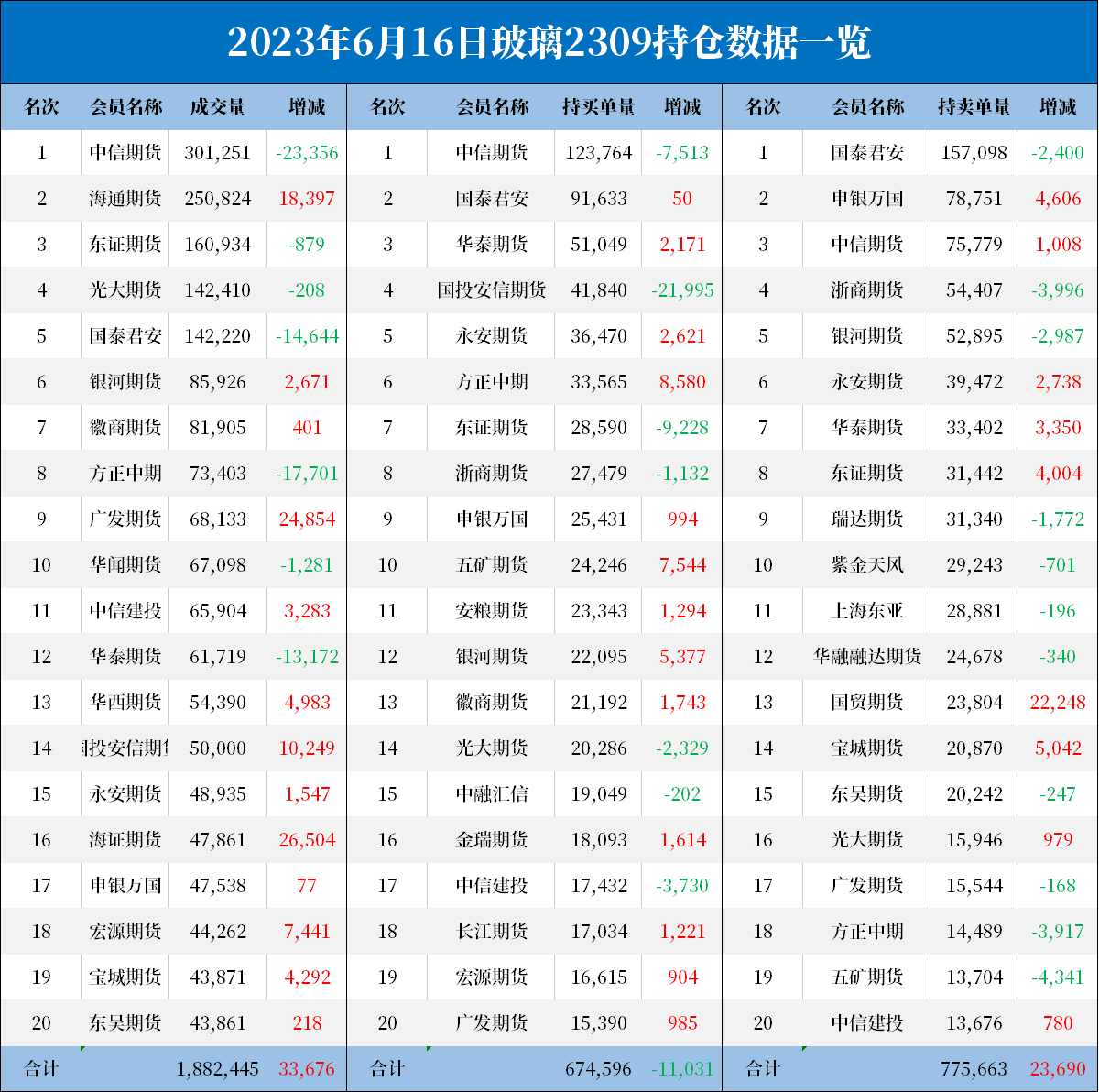 玻璃期货报告06.16：需求缺乏强劲支撑，玻璃持续走低