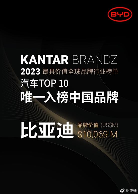 比亚迪登2023年BrandZ最具价值榜前十