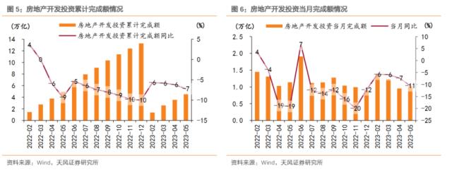 天风·房地产 | 缓慢恢复，仍具支撑——统计局 5 月数据点评