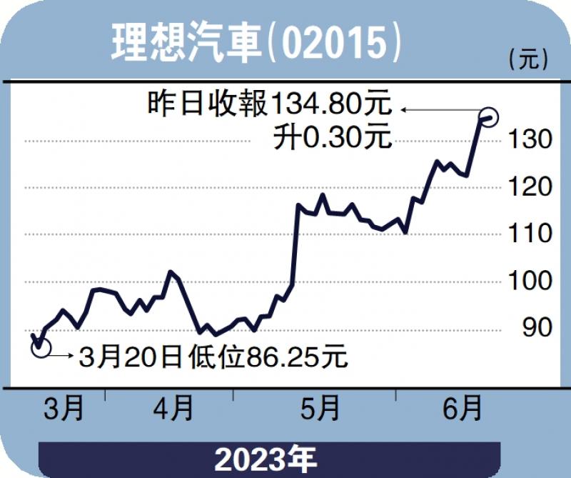 经纪爱股-连续两季录盈利 理想汽车看俏-邓声兴