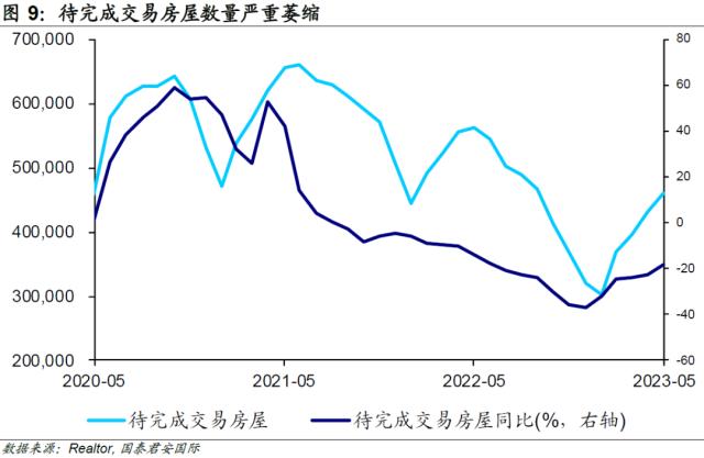 【国君国际宏观】美国：加息未结束，房价已回稳