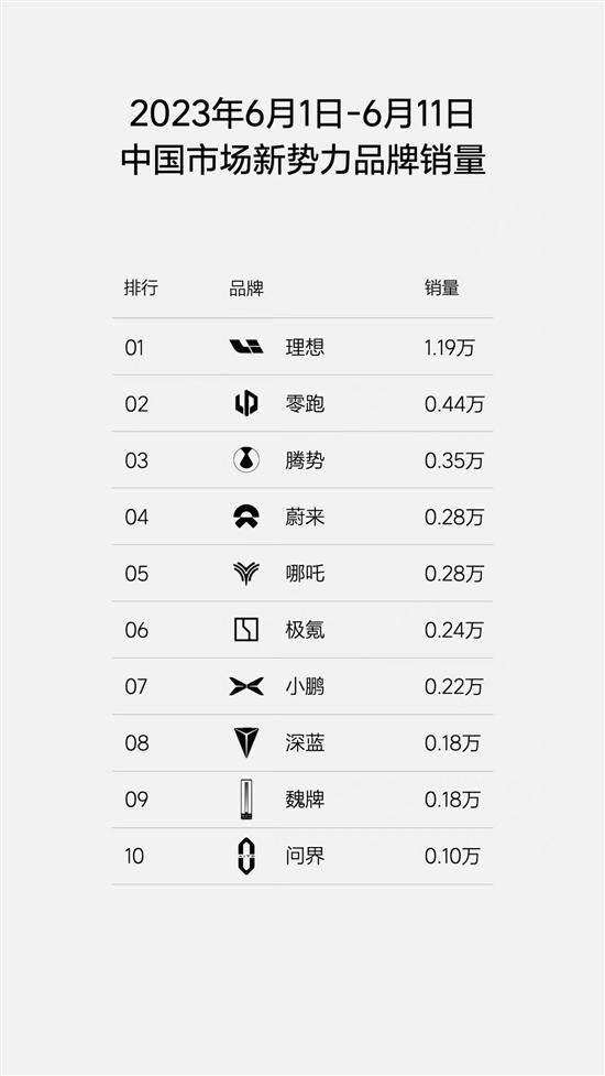 理想汽车周销量再创新高 达到0.84万辆