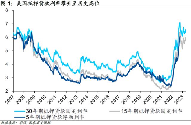 【国君国际宏观】美国：加息未结束，房价已回稳